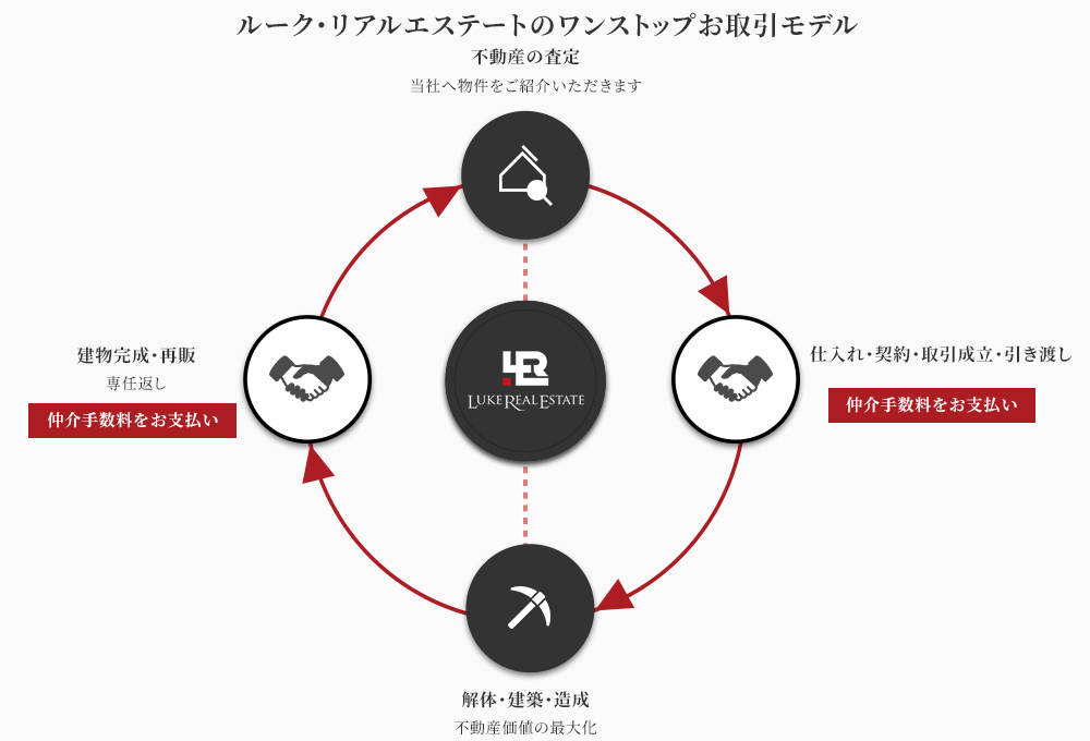 ルーク・リアルエステートのワンストップお取引モデル
